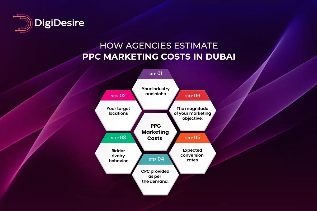 How Agencies Estimate PPC Marketing Costs in Dubai