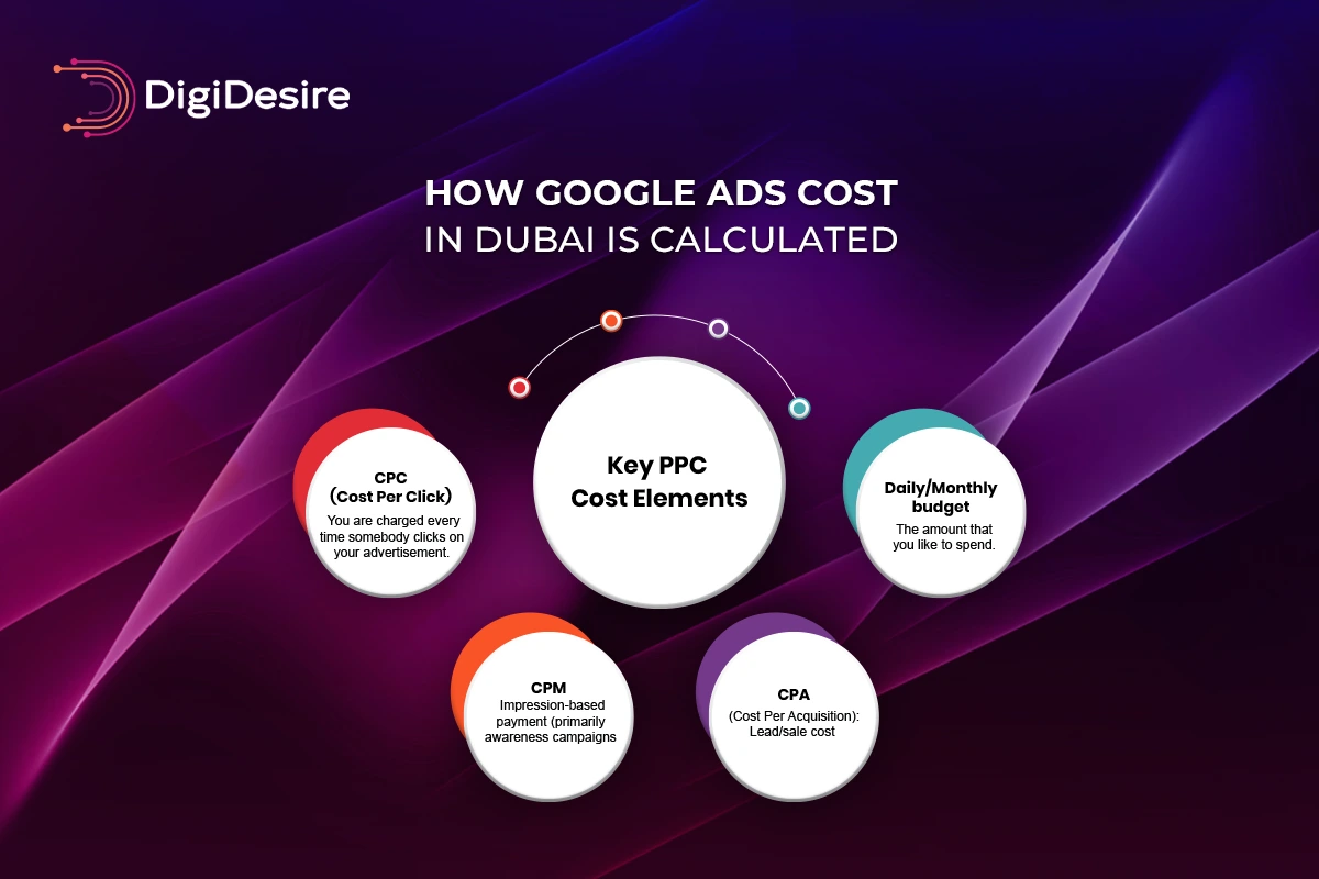 How Google Ads Cost in Dubai Is Calculated 