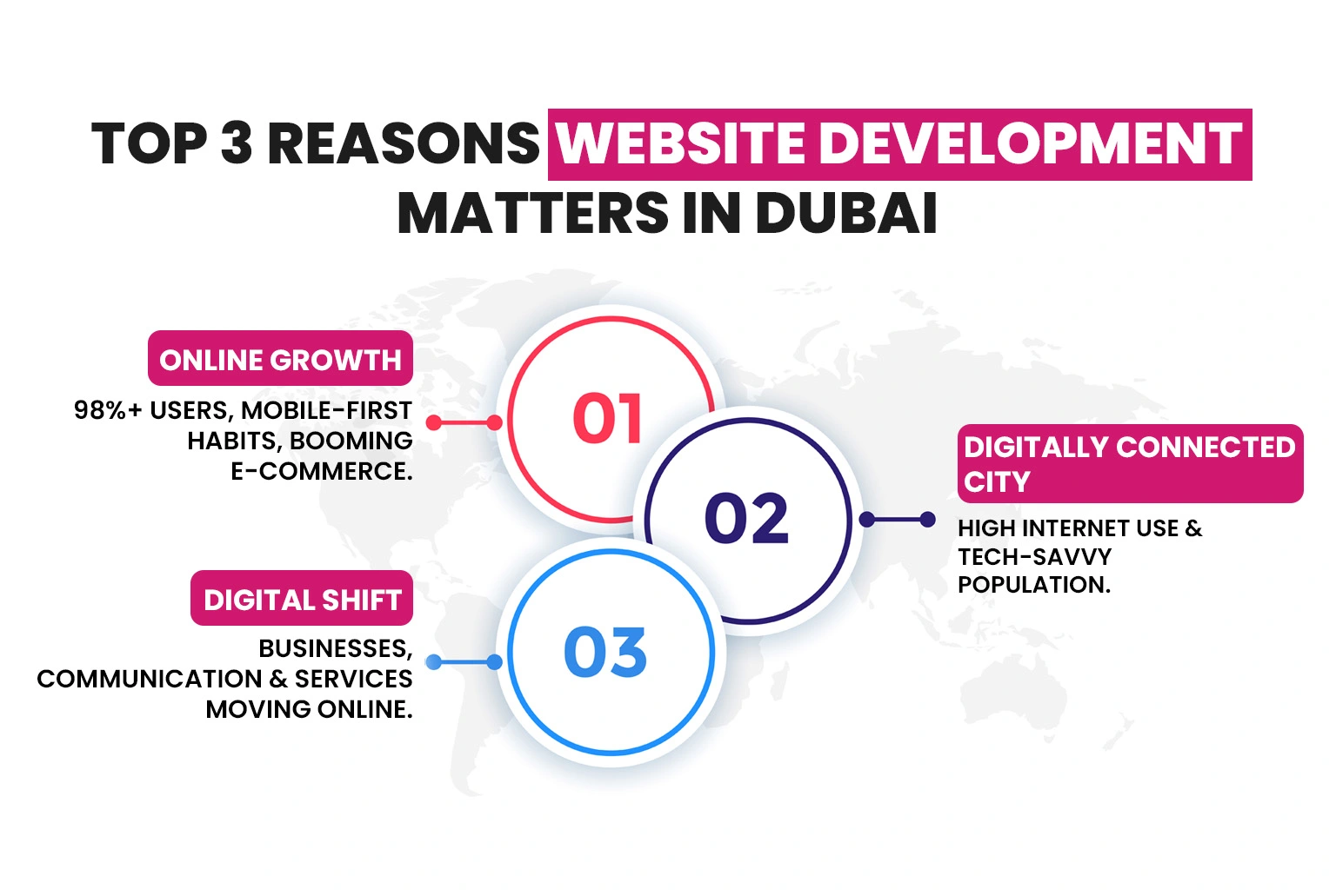 Top 3 Reasons Website Development Matters in Dubai 