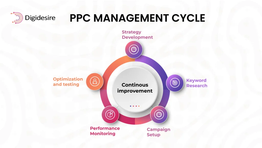 1.Business Agency Guide Building a Strong PPC Strategy Together