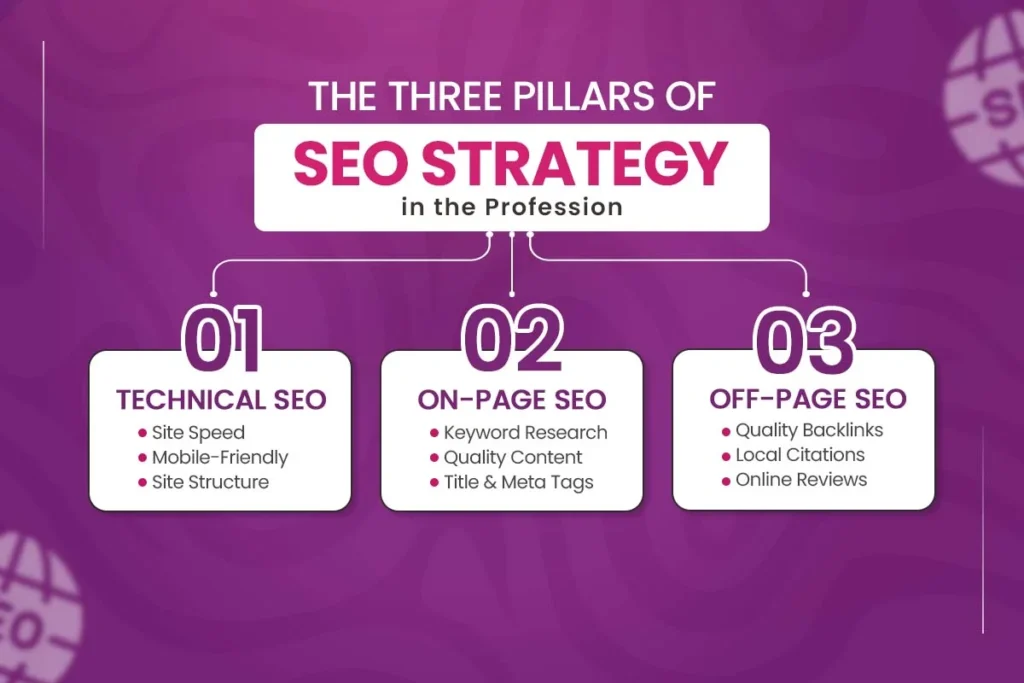 The Three Pillars of SEO Strategy in the Profession