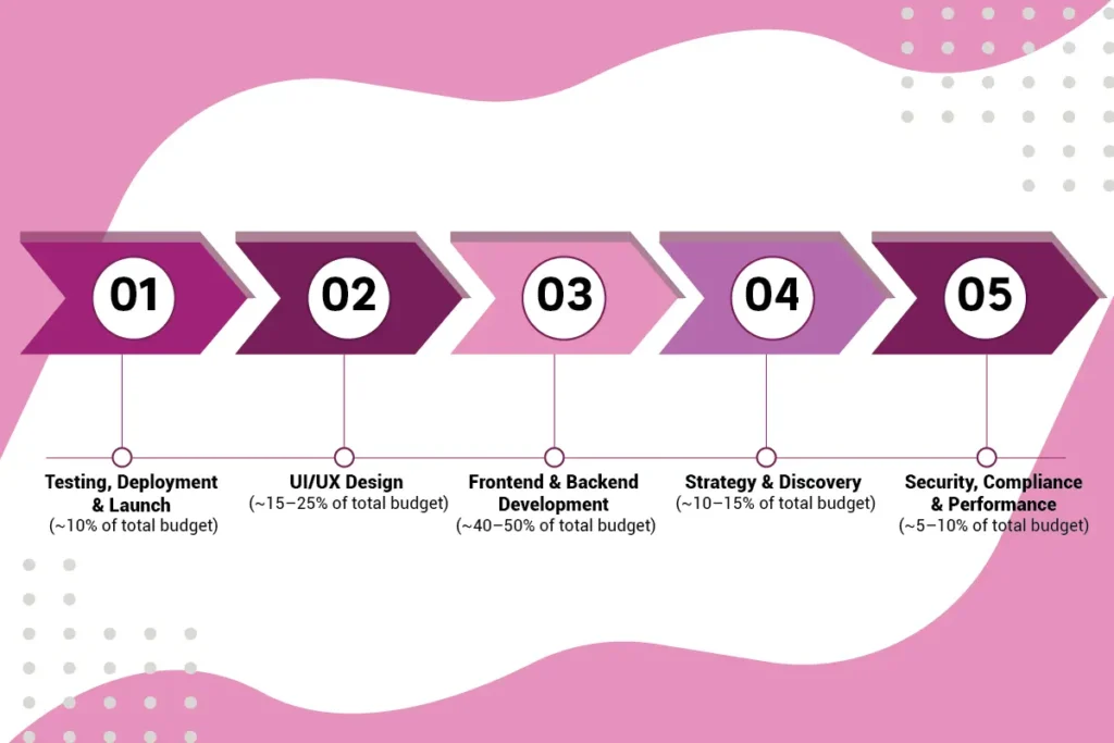 How Much Will It Actually Cost to Develop a Mobile App in Dubai in 2026?