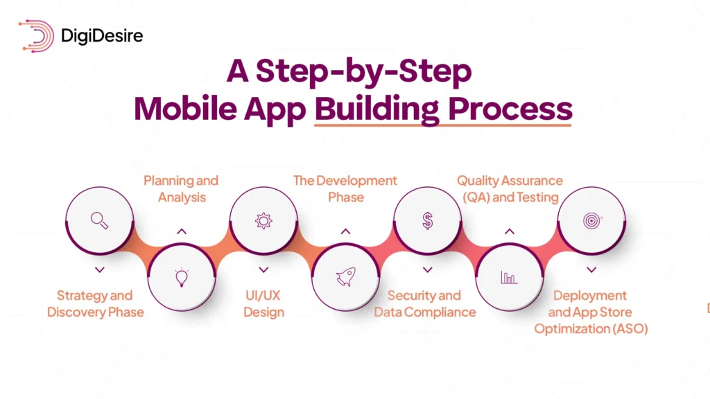 A Step-by-step Mobile App Building Process