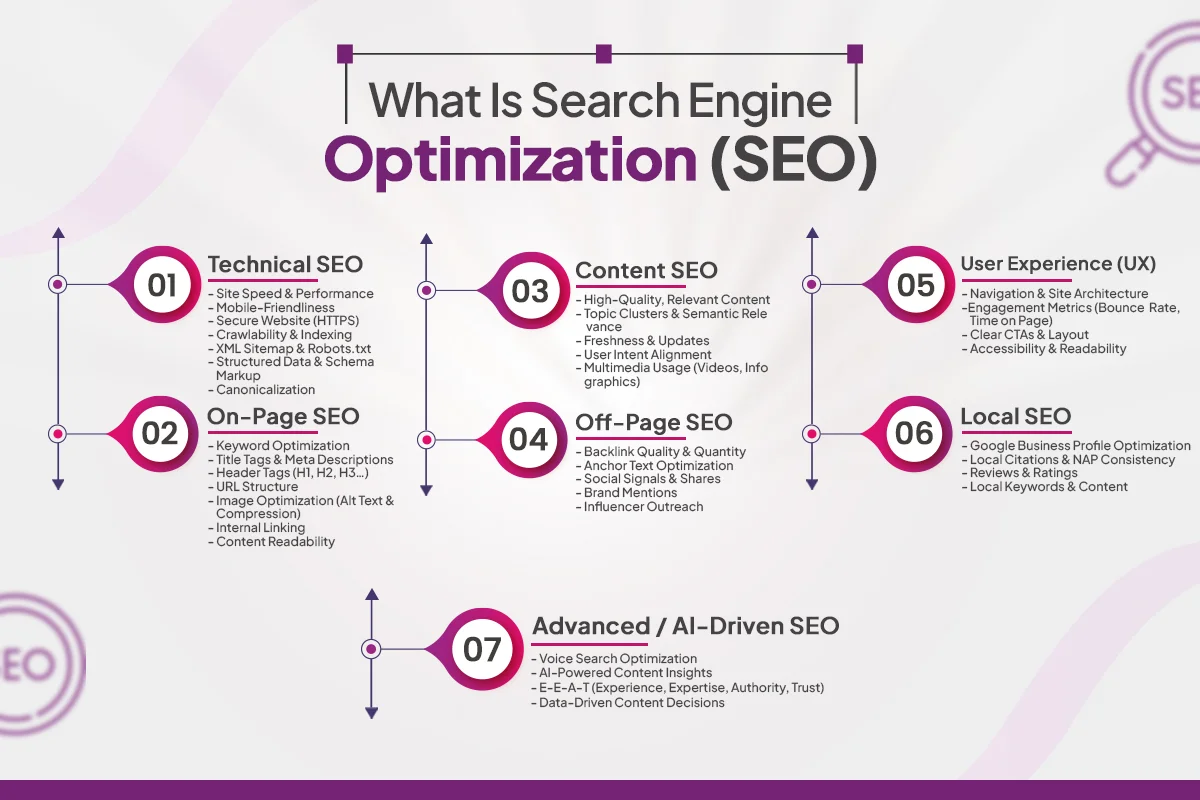 SEO Vs. GEO | Complete AI-Driven SEO Guide | 2026